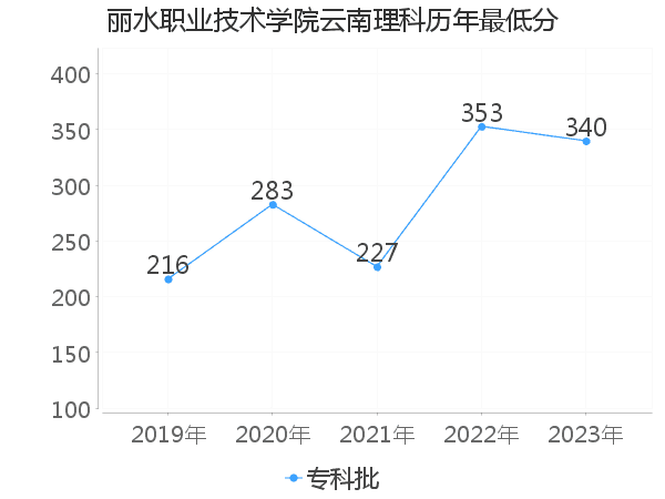 最低分