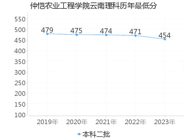 最低分