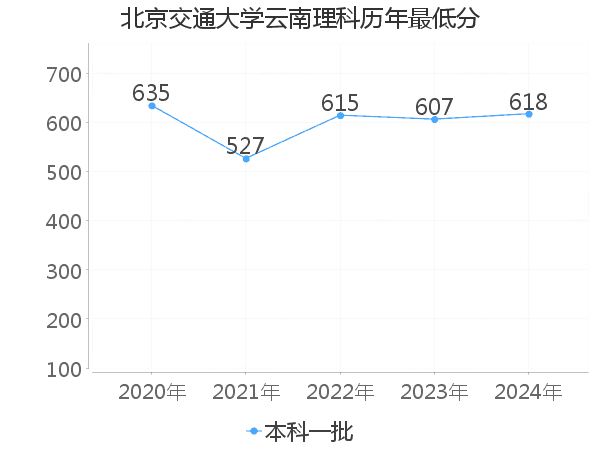 最低分