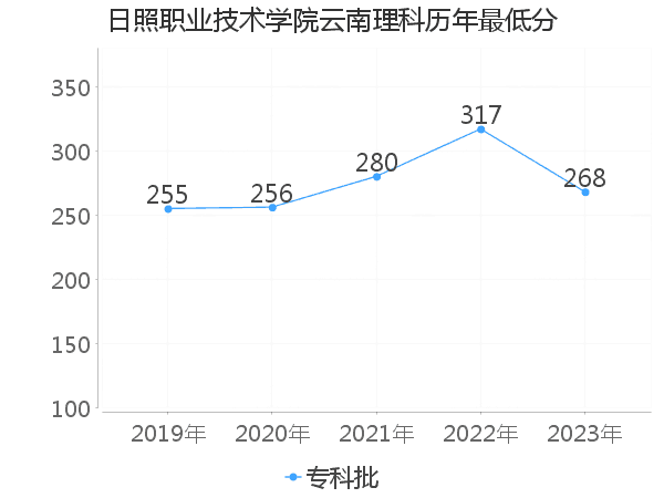 最低分