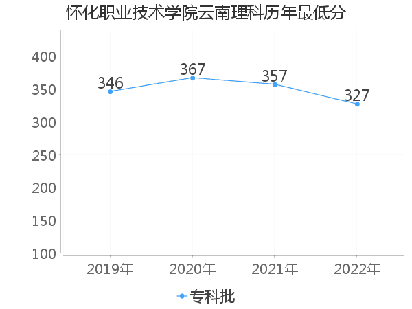 最低分