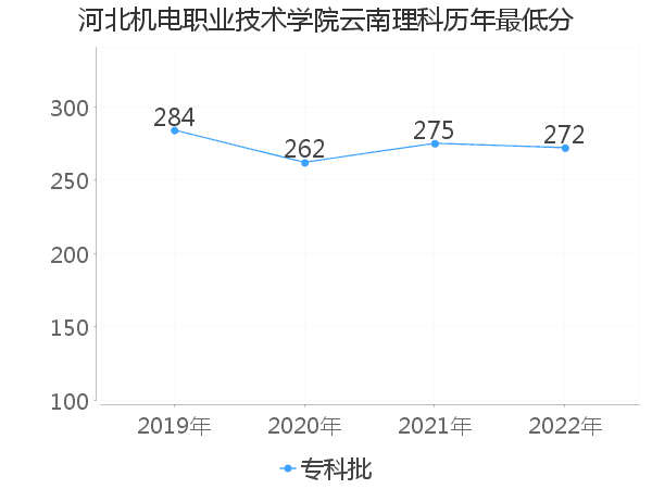 最低分