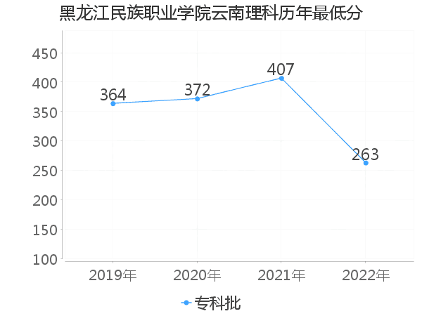 最低分