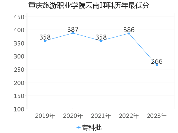 最低分