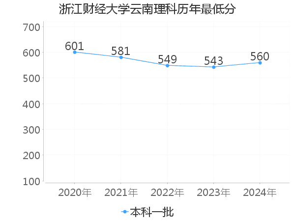 最低分