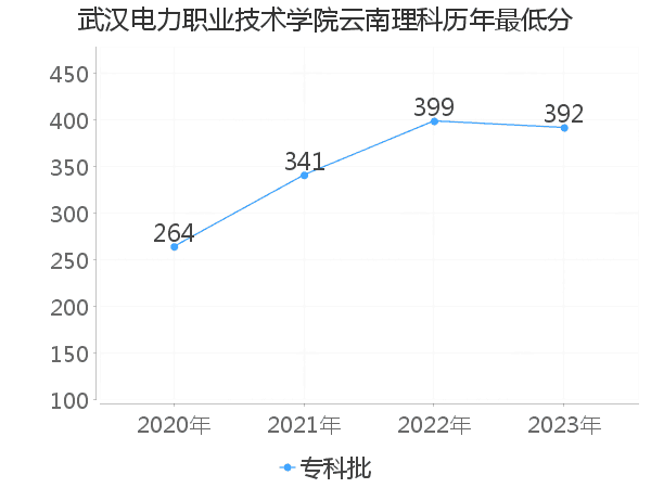 最低分