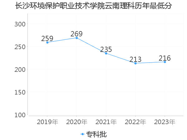 最低分