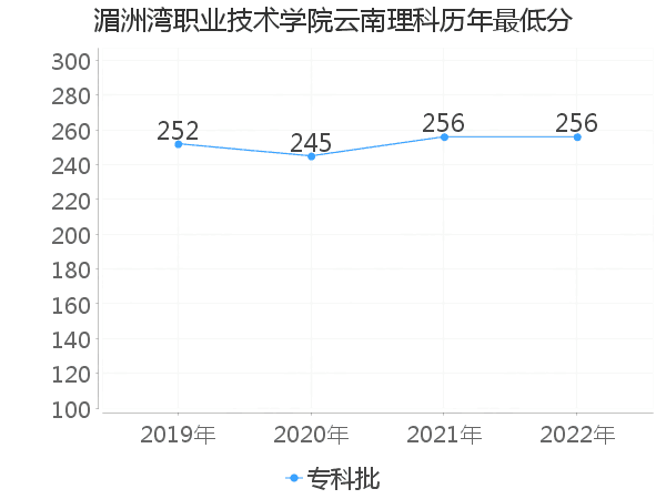 最低分