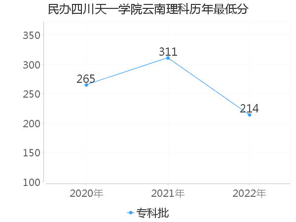 最低分