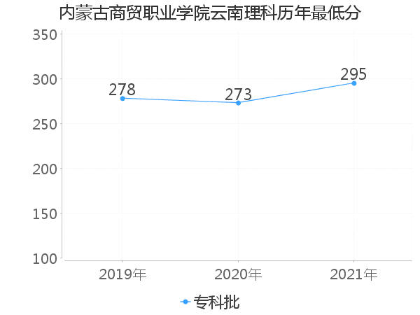 最低分