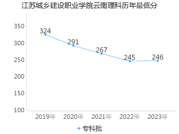 最低分