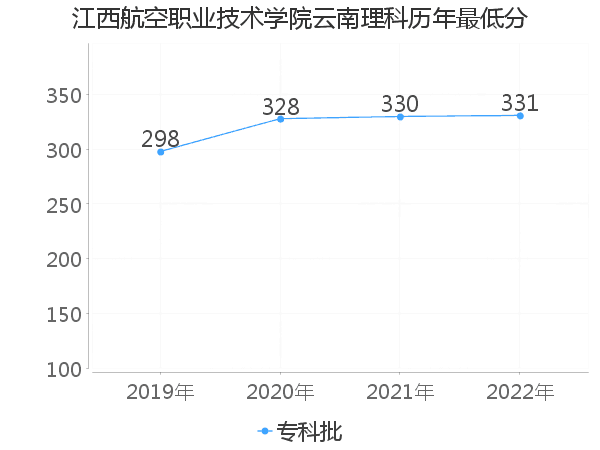 最低分