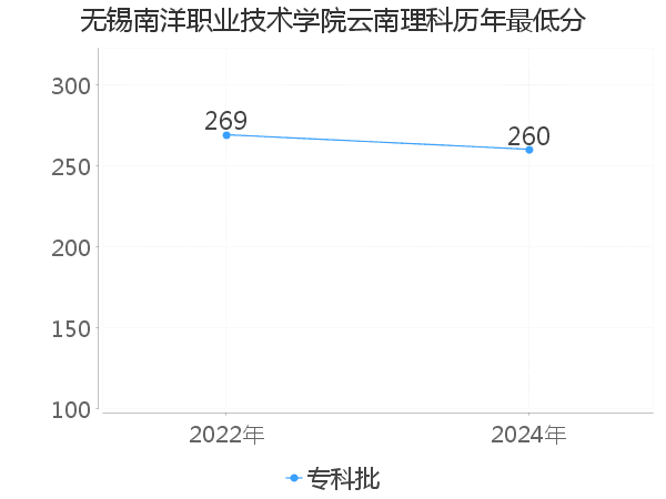 最低分