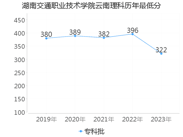 最低分