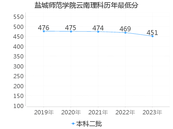 最低分