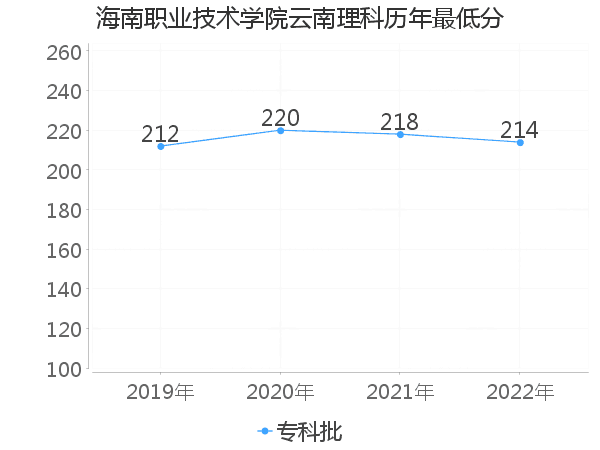 最低分