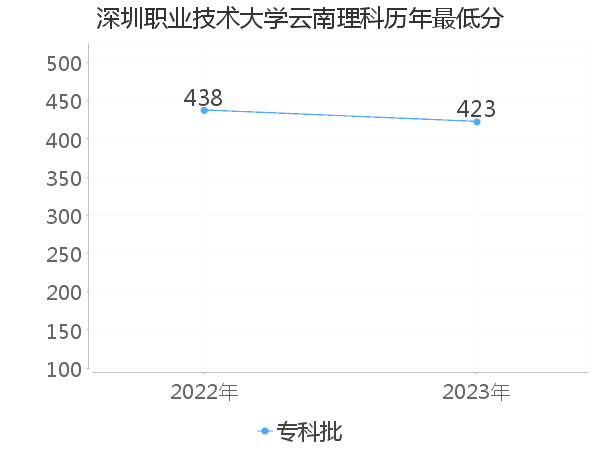 最低分