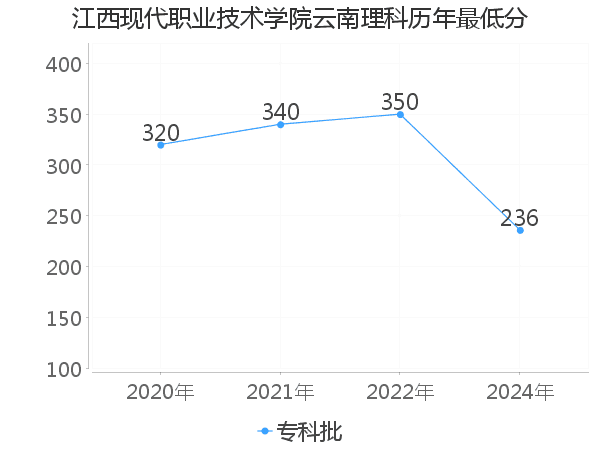 最低分