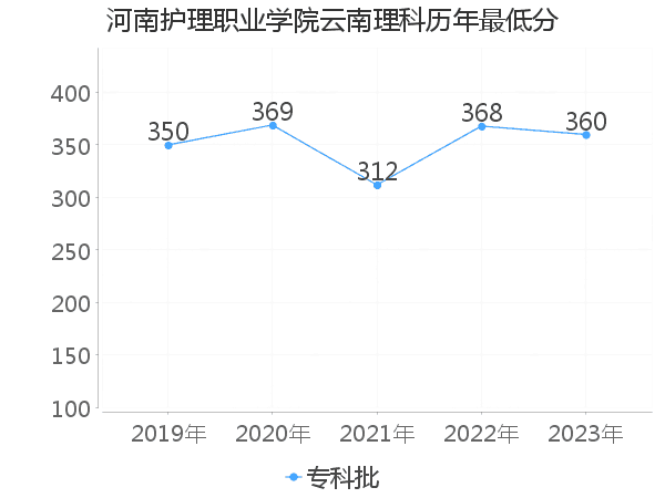 最低分