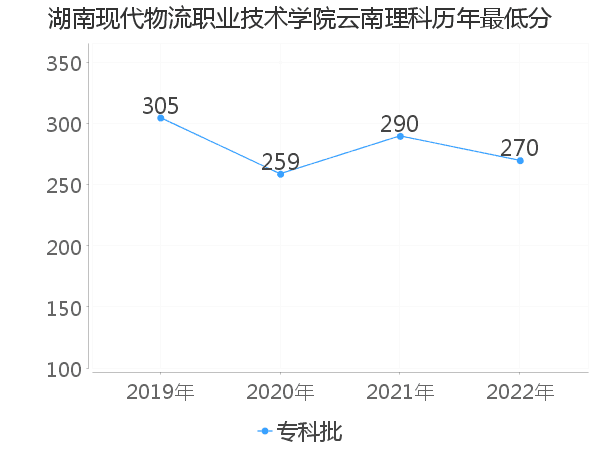 最低分