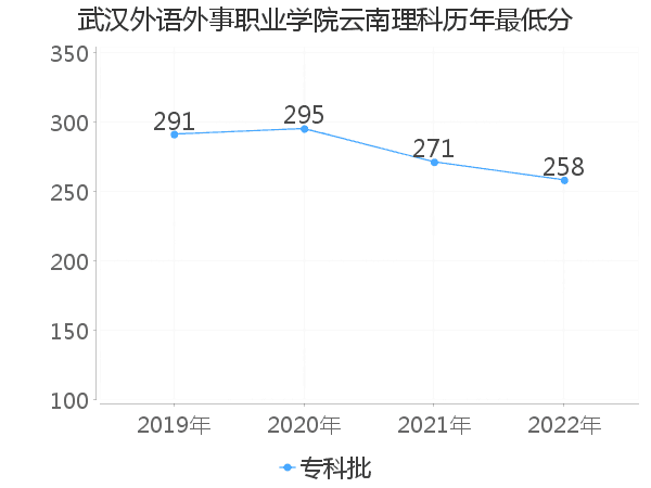 最低分