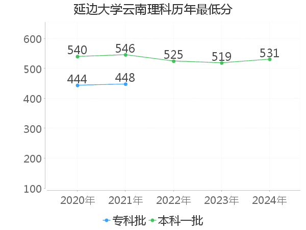 最低分