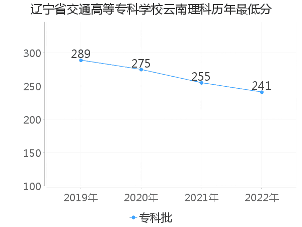 最低分