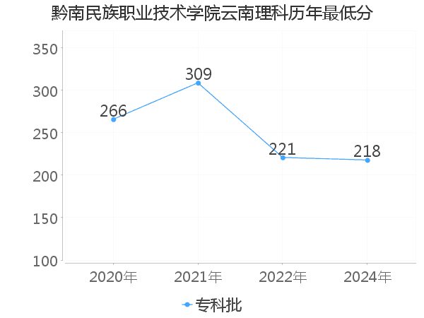 最低分