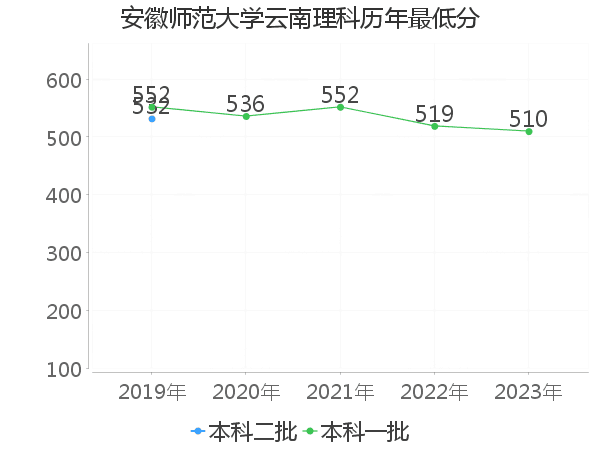 最低分