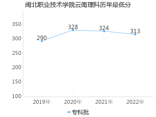 最低分