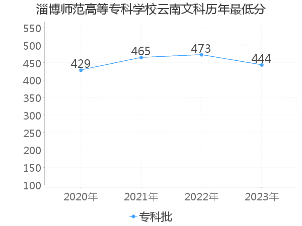 最低分