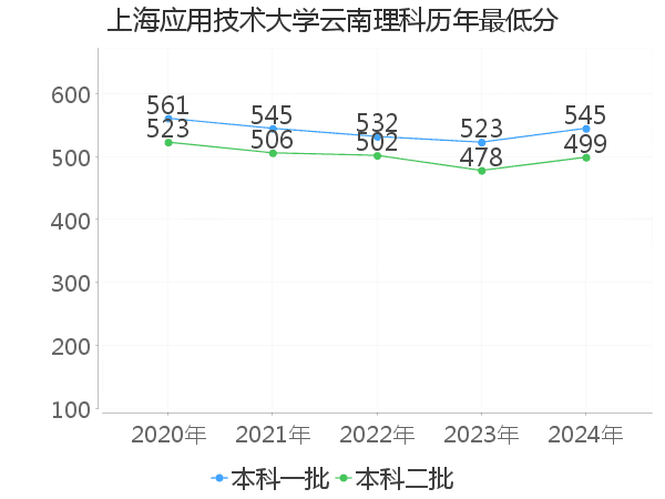 最低分