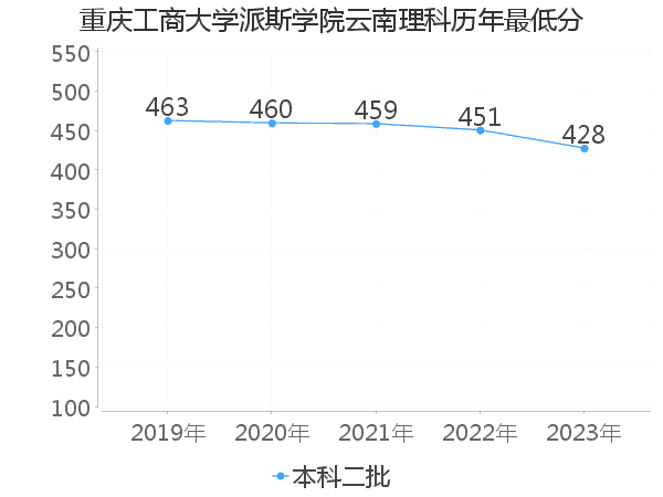 最低分