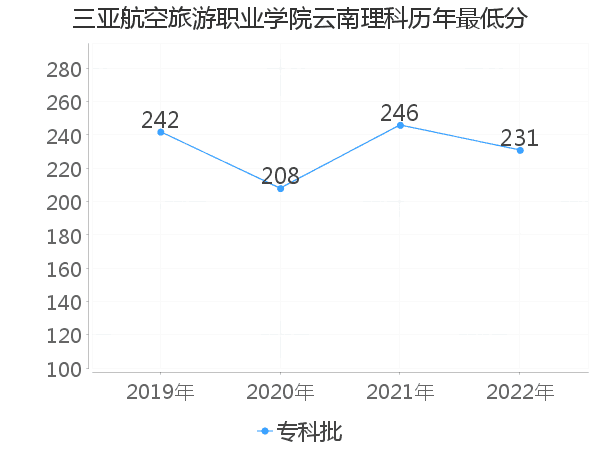 最低分