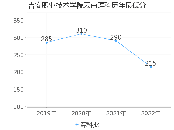 最低分