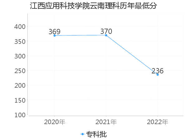 最低分