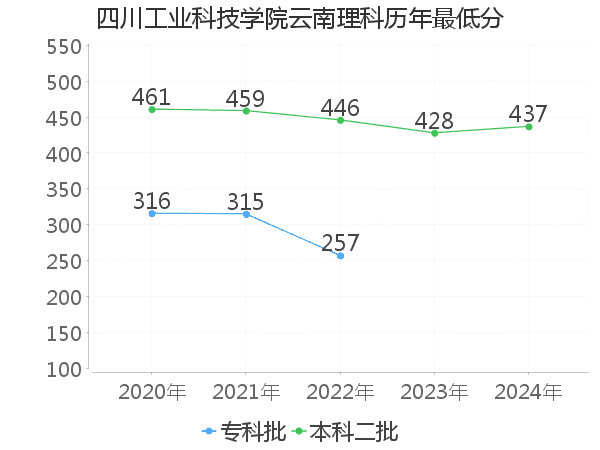 最低分