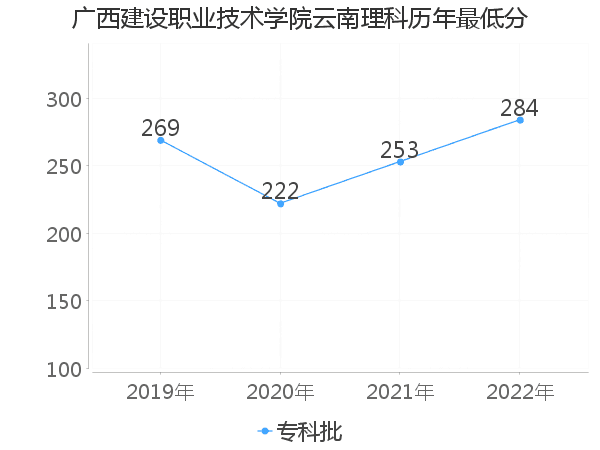 最低分