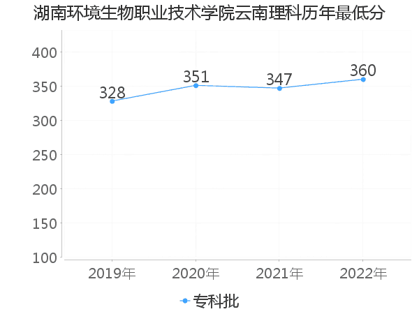 最低分