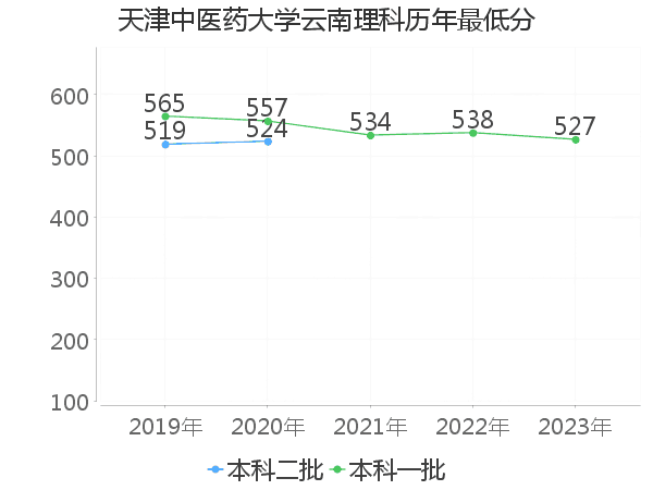 最低分