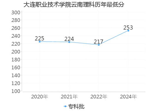 最低分