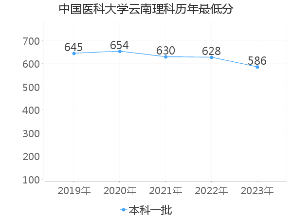 最低分