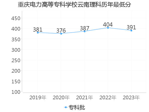 最低分