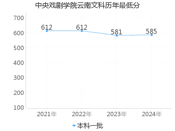 最低分