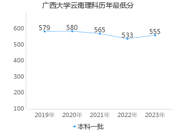 最低分