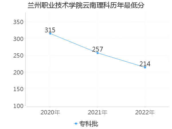 最低分