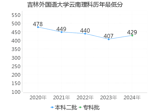 最低分