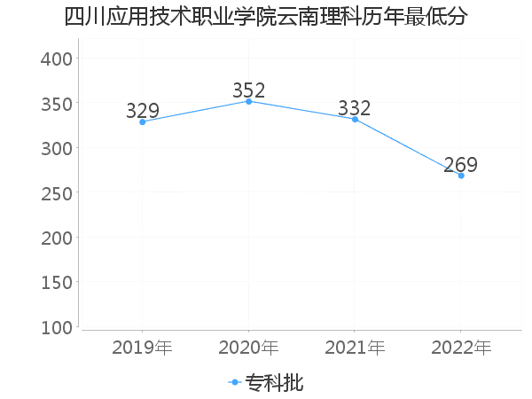 最低分