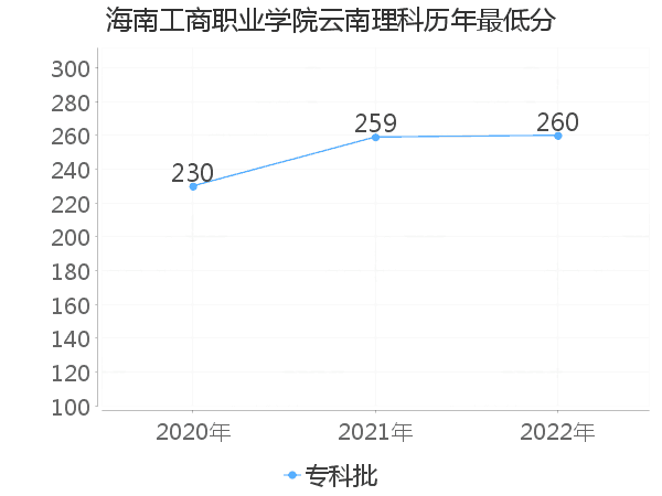 最低分