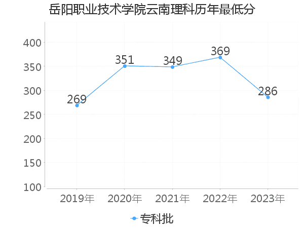 最低分